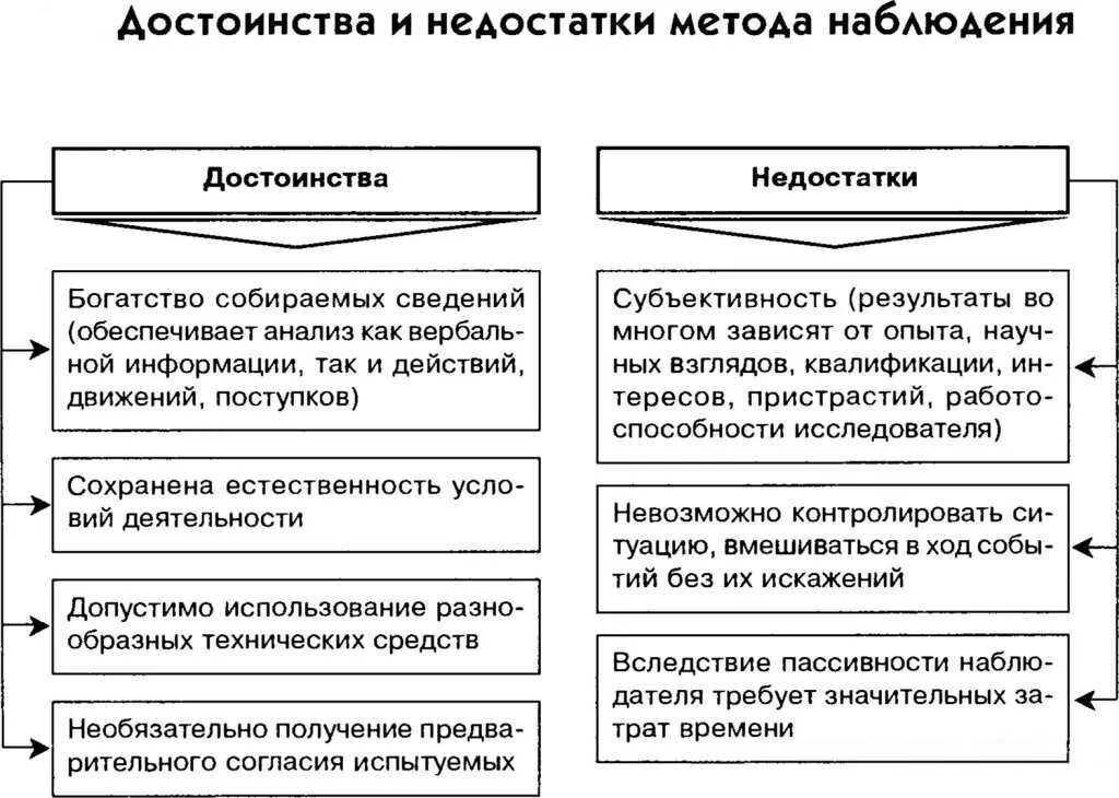 Плюсы методов психологии. Метод наблюдения в психологии достоинства и недостатки. Достоинства метода наблюдения в психологии. Преимущества наблюдения как метода исследования. Достоинства и недостатки метода наблюдения схема.