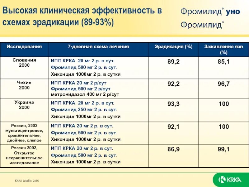 Маастрихт 3. Эрадикация клинические рекомендации. Маастрихт 5 рекомендации схемы эрадикации хеликобактер пилори. Эрадикация хеликобактер пилори схемы. Схемы эрадикации хеликобактер пилори 2020.