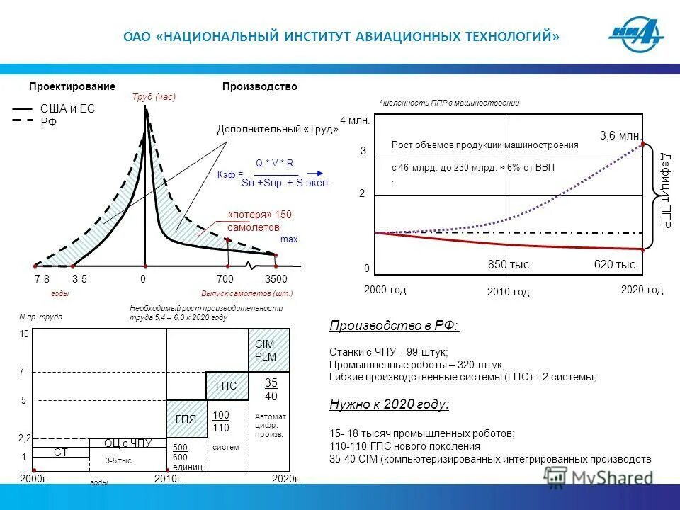 Комплекс (система) стандартов. 1. 1. 1. Оао «национальный институт авиационных технологий» (ниат) logo.