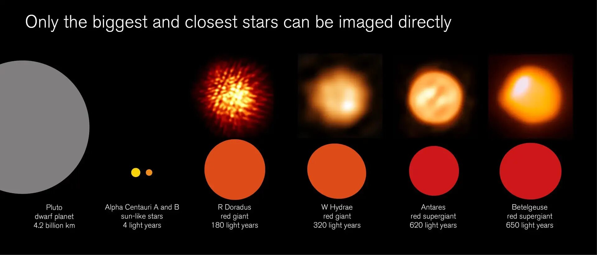 Largest star