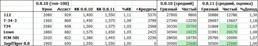 Коэффициенты фарма wot. Доходность прем танков 8 лвл таблица. Коэффициент доходности танков WOT. Коэффициент Фарма прем танков WOT таблица. Таблица Фарма прем танков 8 уровня.