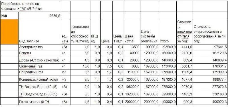 Сколько уходит на отопление