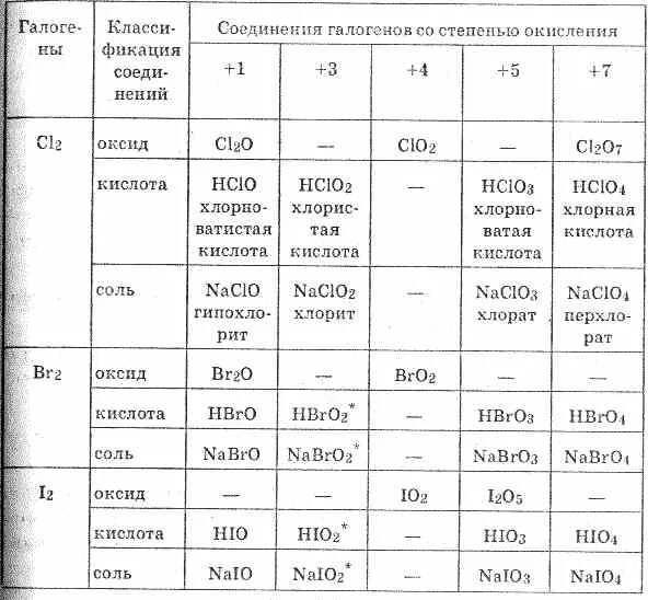 Соединения галогенов таблица. Соединения галогенов 9 класс таблица. Хим свойства галогенов таблица. Химические свойства галогенов 9 класс таблица. Высший гидроксид азота и его характер