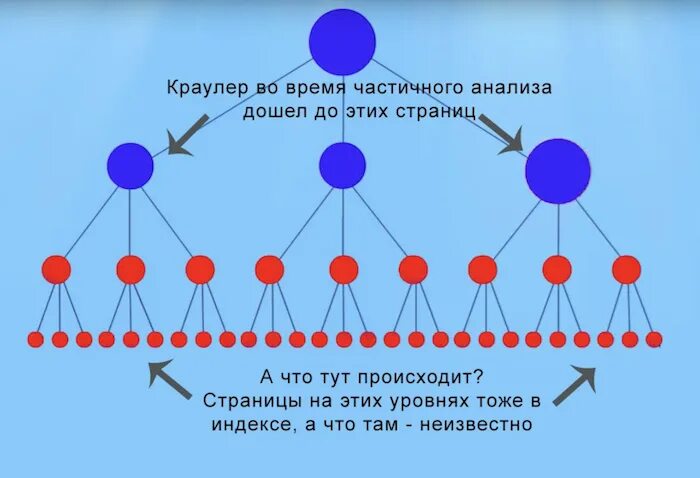 Максимальный уровень вложенности. Перелинковка интернет-магазина. Структура перелинковки. Перелинковка страниц. Виды внутренней перелинковки.