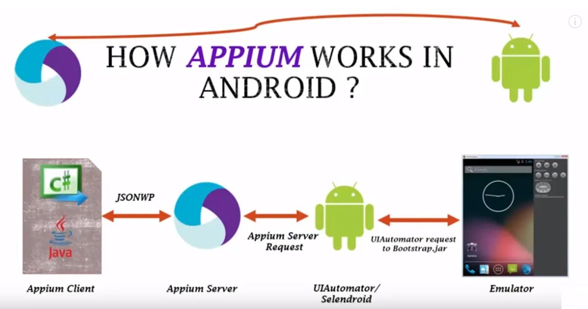 Appium java. Appium тестирование. appium png. appium uiautomator. appium icon.