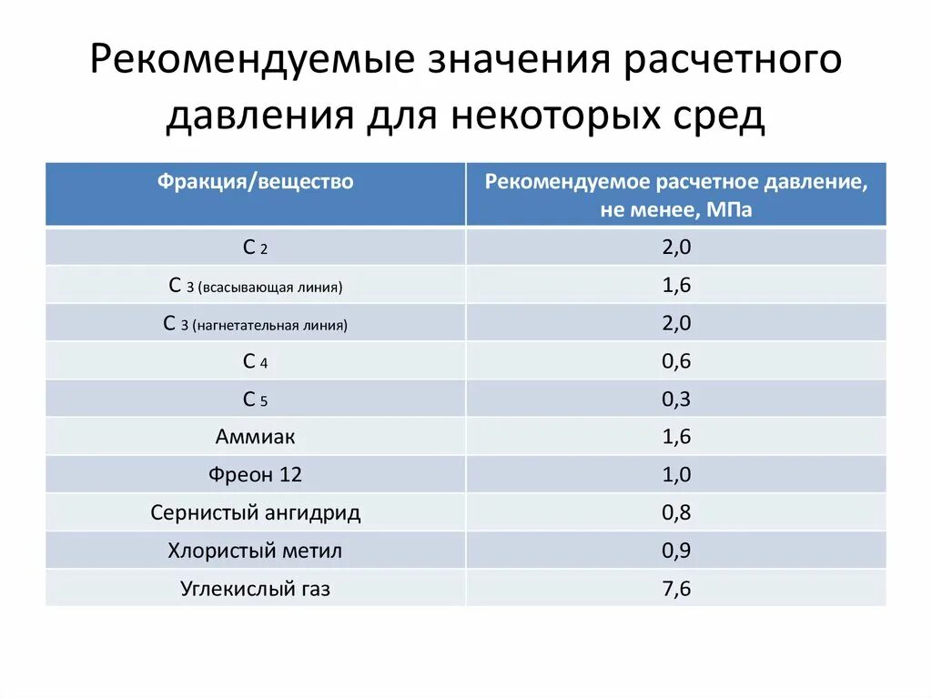 Величина рабочего давления. Расчетное давление трубопровода от рабочего. Определение расчетного давления. Рабочее давление определение. Рабочее Расчетное и пробное давление.