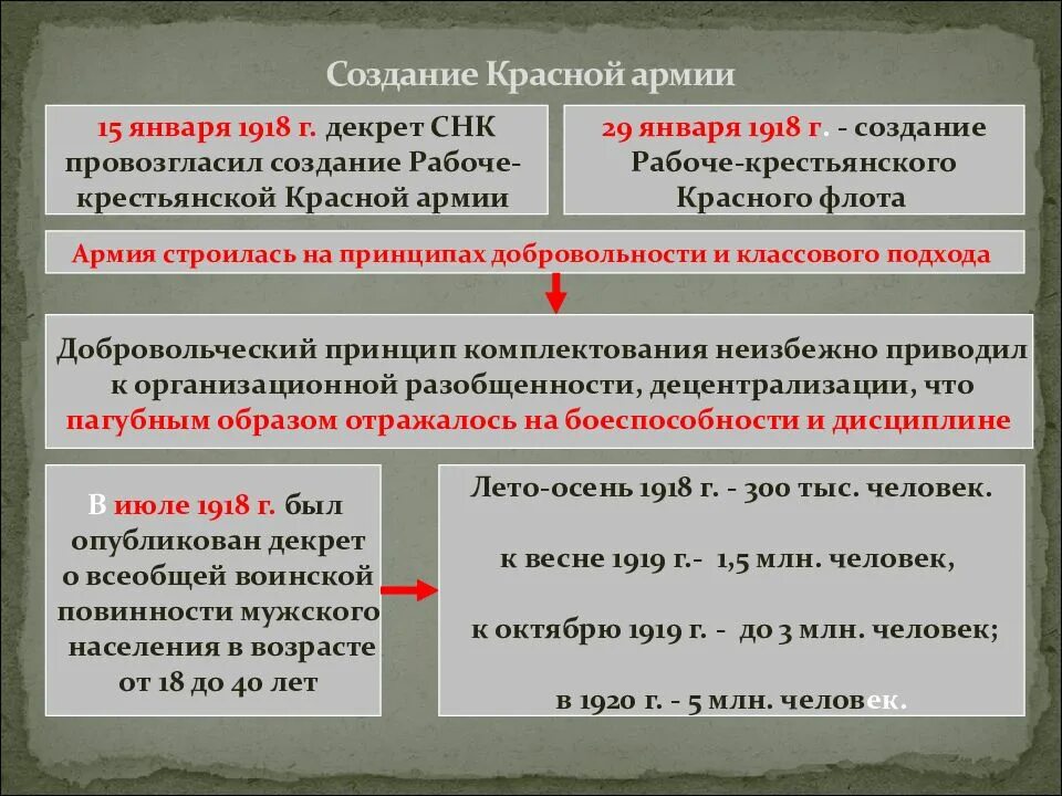 Принципы комплектования армии. Создание красной армии 1918. Принцип комплектования красной армии. Принципы формирования красной армии. Принципы формирования красной армии 1918.