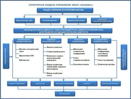 Системы управления структурными подразделениями