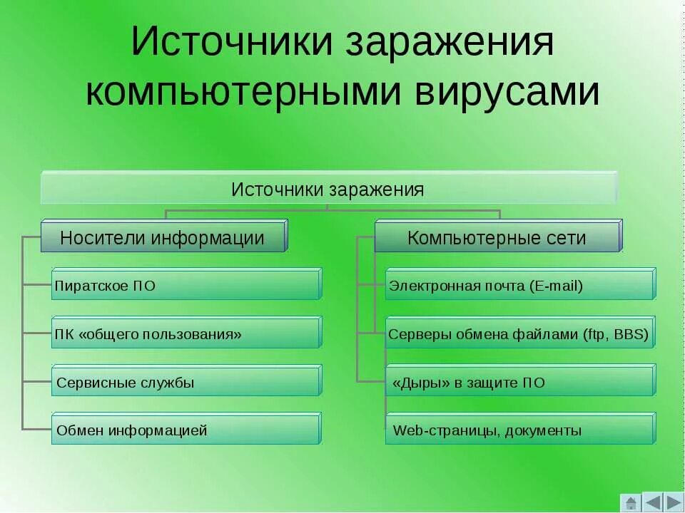 Способы заражения ПК вирусом. Основные способы заражения ПК. Способы заражения компьютера вирусо. Основные пути заражения вирусами. Заразиться вирусом а можно ответ