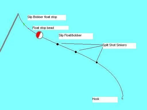Float stop. Float bobber rigs. float rod rig. float positive rig. match slider float rig.