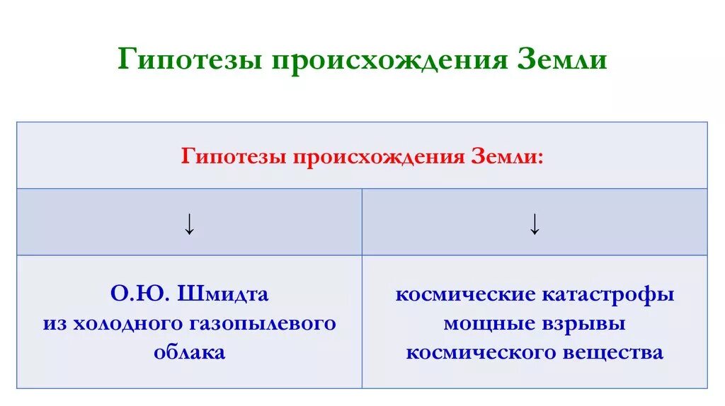 Гипотезы возникновения земли презентация 5 класс. Различные гипотезы происхождения земли. Гипотезы появления земли. Гипотезы возникновения земли таблица. Гипотезы возникновения земли 5 класс география.