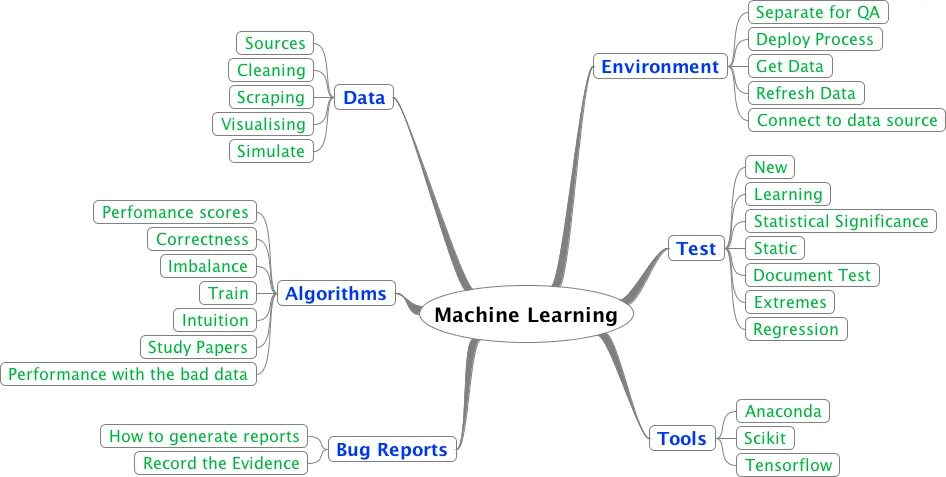 Learning roadmap. Machine learning roadmap. карта машинного обучения. машинное обучение roadmap. машинное обучение дорожная карта.
