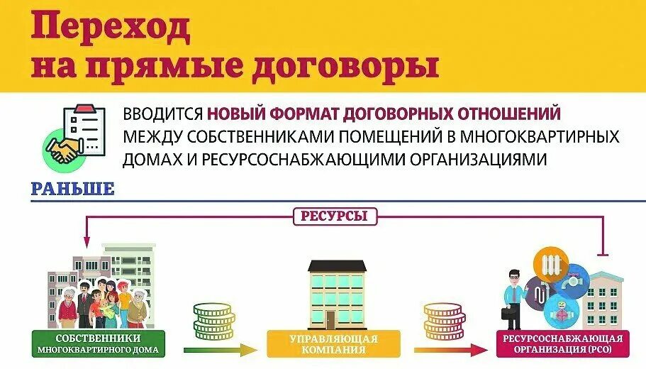 Прямые договора с ресурсоснабжающими организациями. Прямые договоры с РСО. Прямые договора. Переход на прямые договоры. Переход на договора с ресурсоснабжающими организациями