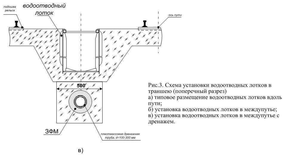 Устройство бетонного лотка. Ливневая канализация схема монтажа. Схема монтажа бетонного лотка. Схема установки бетонных лотков. Бетонный водоотводной лоток dn600.