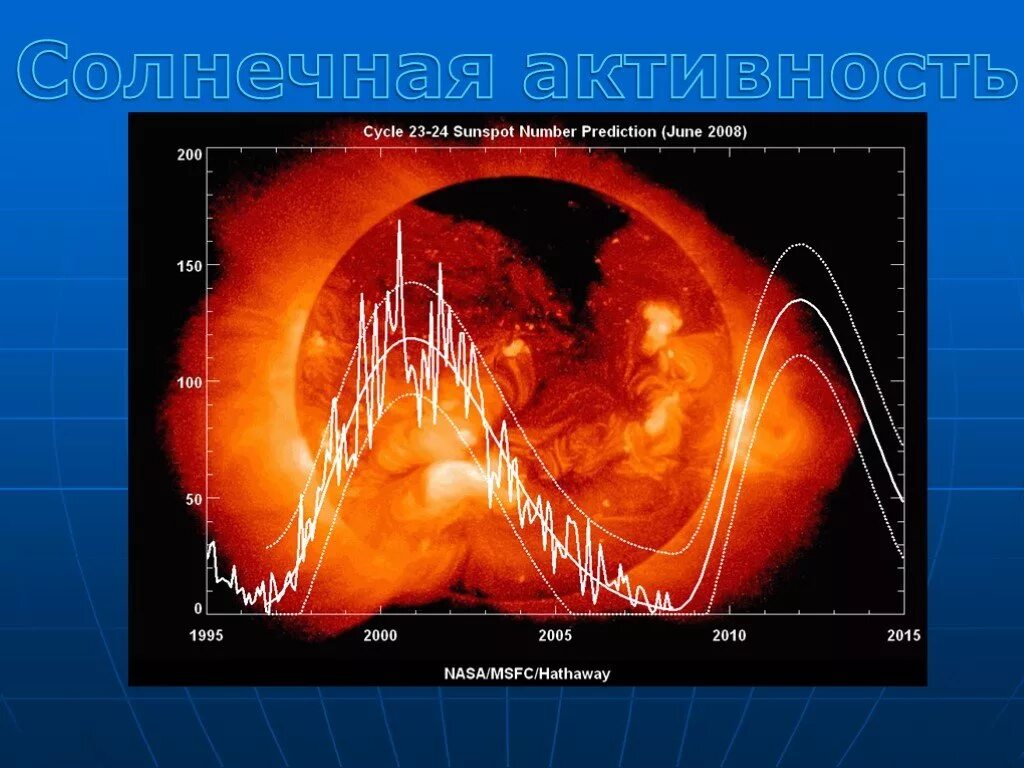 Солнечная активность. Циклы солнечной активности. Солнечная активность и Солнечный цикл. Цикличность солнечной активности.