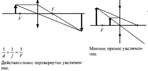 Мнимое действительное изображение прямое перевернутое