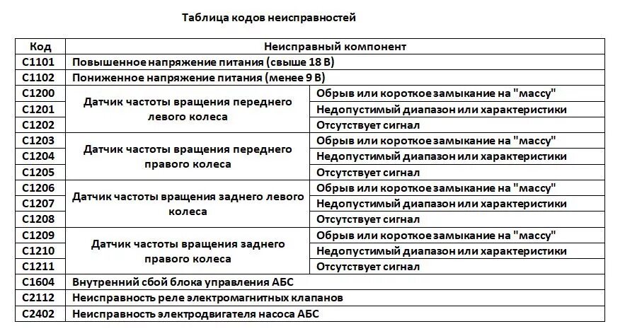 Таблица кодов ошибок Киа Соренто 1. Коды ошибок на Kia Sportage 1. Расшифровка кодов ошибок Киа Соренто 2011 ошибка p 1575. Коды ошибок Киа Рио 3. Коды неисправности абс