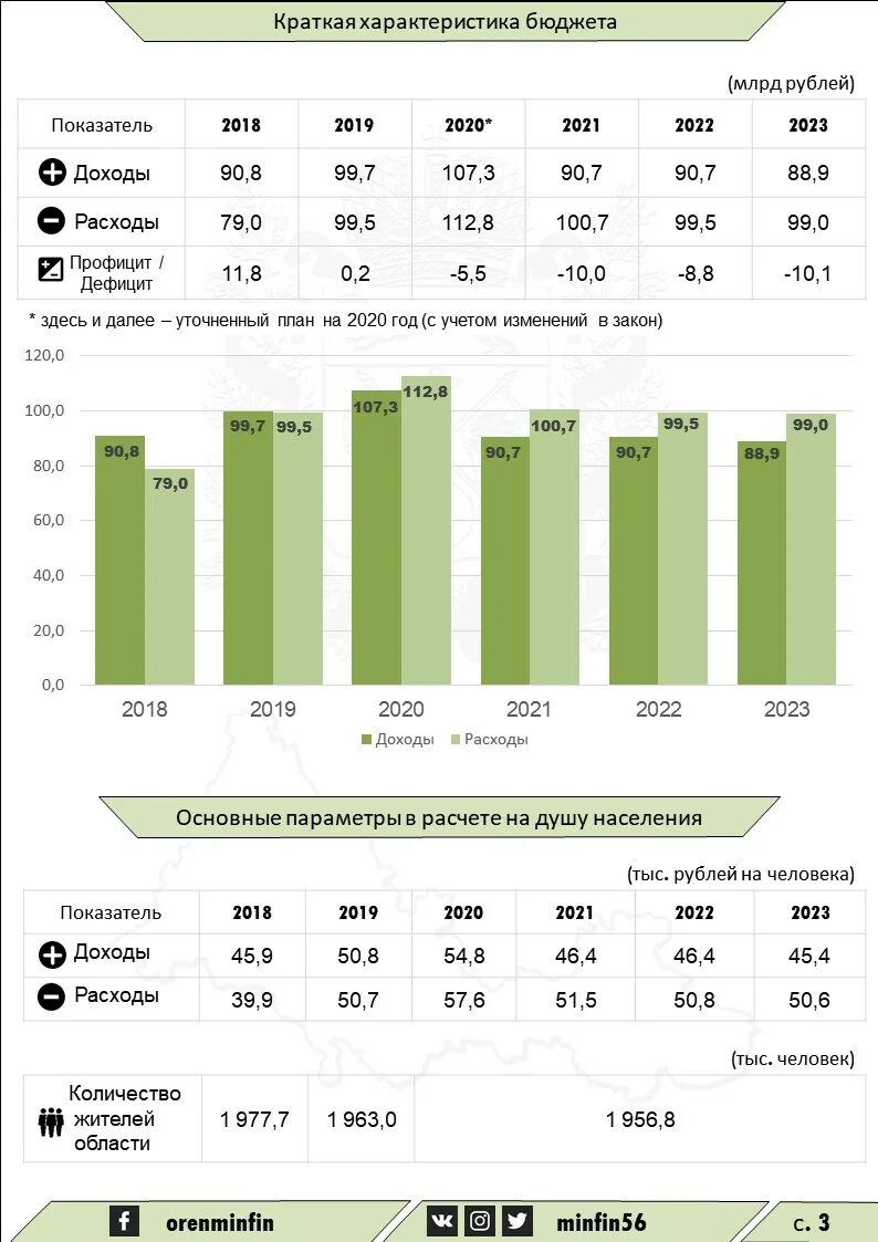 Бюджет Оренбургской области на 2021. Бюджет Оренбургской области 2023. Доходы бюджет Оренбургской области на 2021 год. Годовой бюджет США на 2021. Сумма годового бюджета россии в рублях