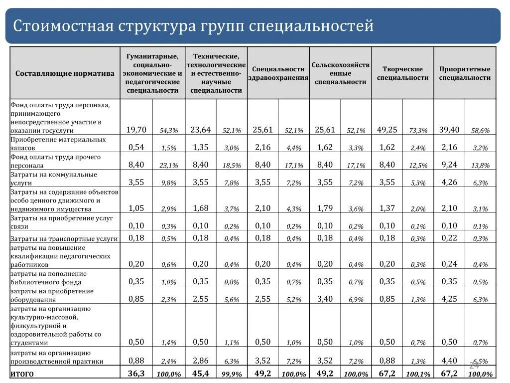 Структура нормативных затрат. Нормативы затрат. Нормативы по расходам. Нормативные затраты пример.