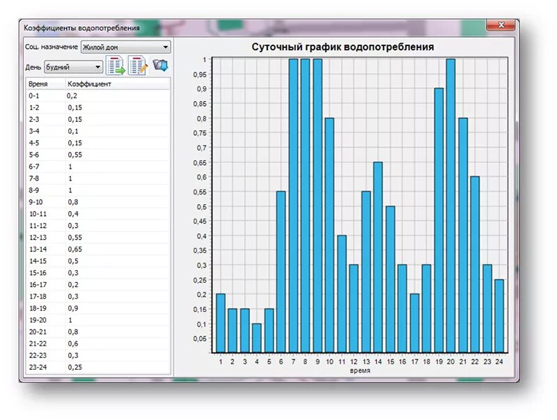 Режим водопотребления интегральный график. График суточного потребления воды. Графики водопотребления. График водопотребления. График суточного потребления воды.
