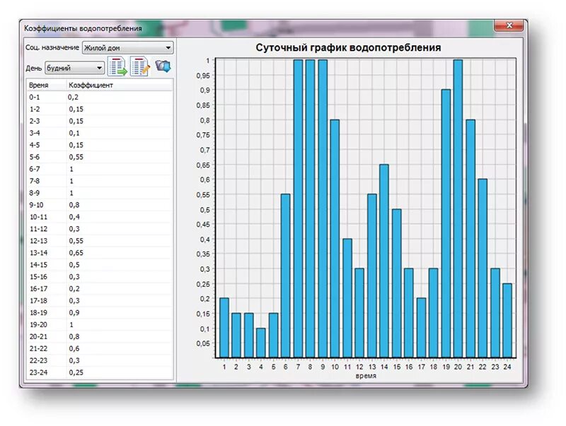 Суточный график расхода воды. График суточного потребления воды. Диаграмма потребления воды. График водопотребления по часам суток. Коэффициент потребления воды