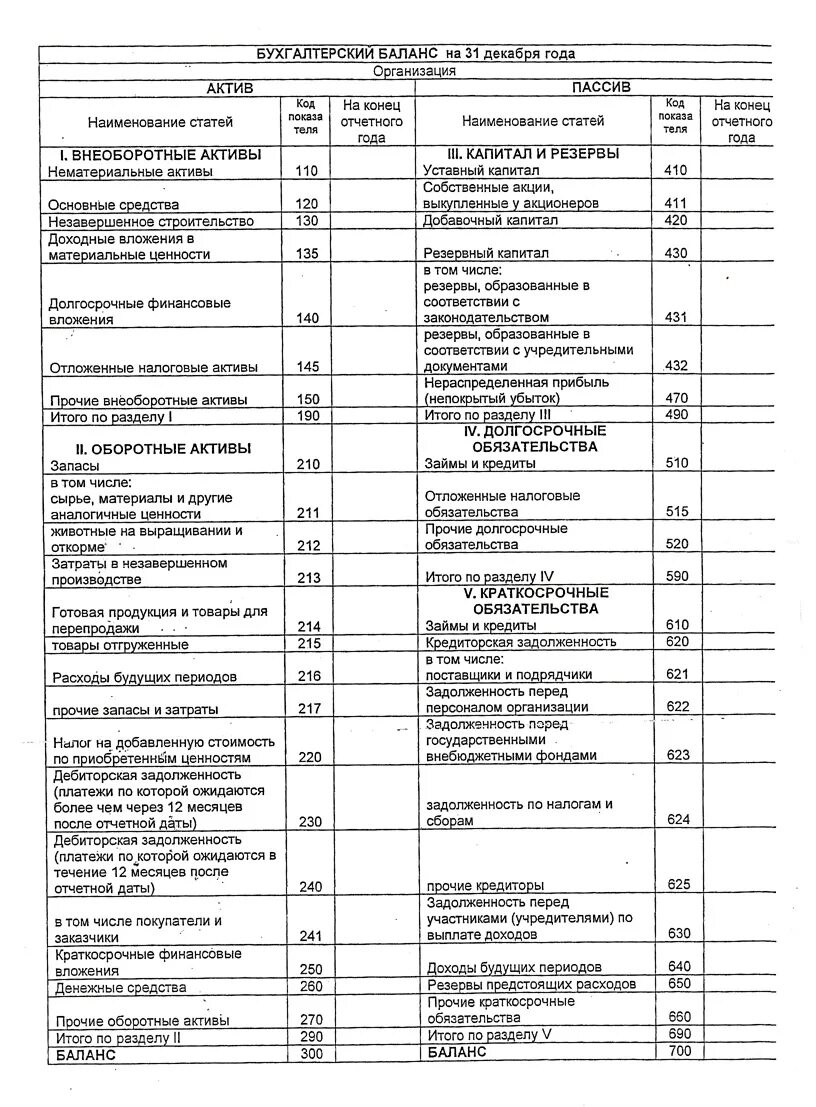 Активом баланса называется. Бухгалтерский баланс счета актива и пассива. Бухгалтерский баланс форма Актив и пассив. Таблица бух баланса Активы. Активы и пассивы в бухгалтерском учете таблица.