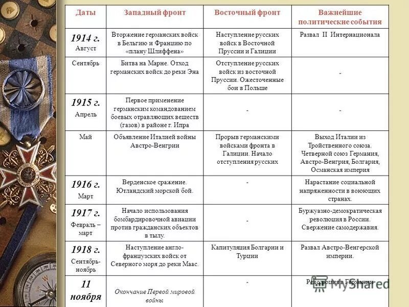 Основные сражения первой мировой войны 1914. Хронологическая таблица первой мировой войны 1914-1918. Основные сражения первой мировой войны на Западном фронте.