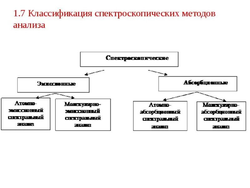 Спектроскопические методы анализа классификация. Классификация спектроскопических методов анализа. Спектроскопические методы анализа в аналитической химии. Спектроскопические методы анализа общая характеристика. К количественно качественным методам относятся