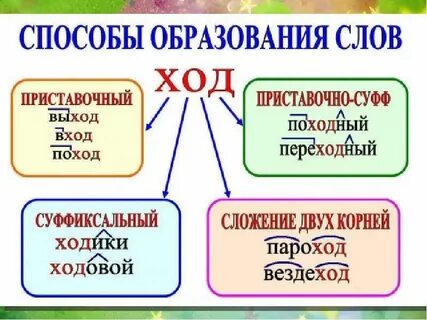 Основные способы образования слов