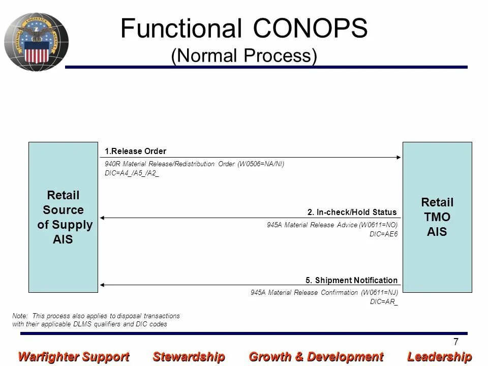 Conops. Conops examples. Conop.