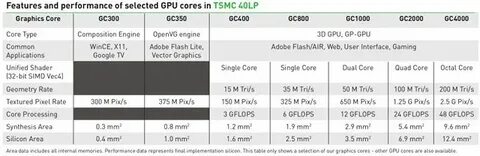 Selected performance