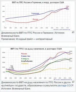 Ввп по ппс по годам