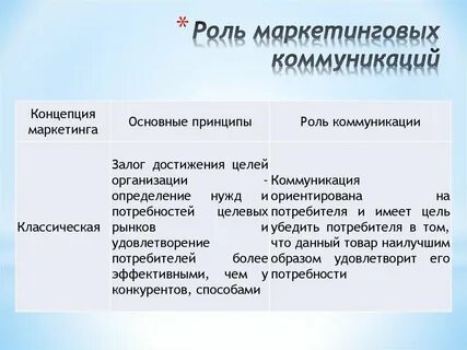 Роль коммуникации в маркетинге