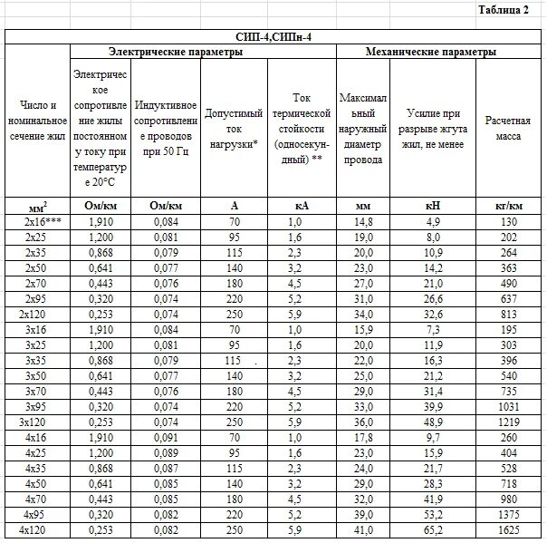 Сопротивление проводов линии