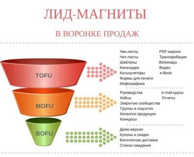 Смм воронки