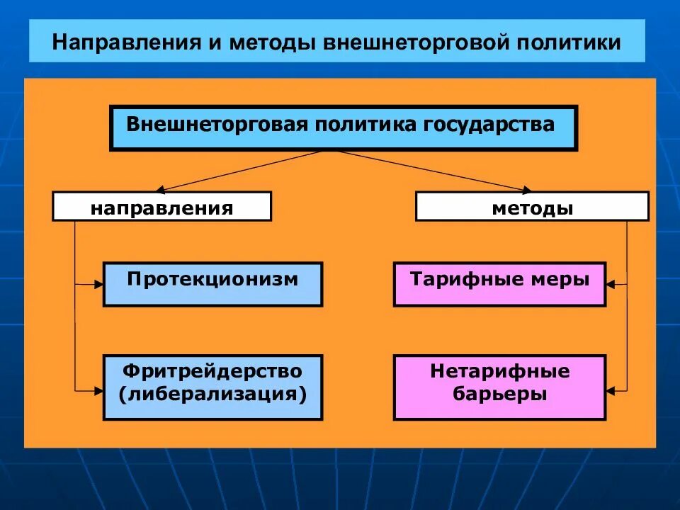 Направления во внешнеторговой политике. Направления политики. Направления внешнеторговой политики государства. Основные направления внешнеторговой политики государства. Направления торговли