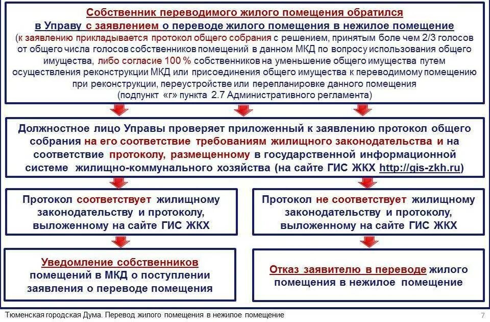 Квартиру можно перевести нежилой. Перевод жилого помещения в нежилое. Порядок перевода жилого помещения в нежилое помещение. Перевести из нежилого в жилое помещение. Перевод помещения из жилого в нежилое.