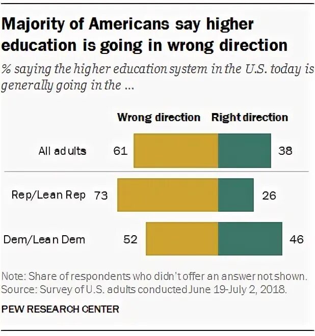 Majority перевод. American majority это. Wrong Direction перевод. The majority says.