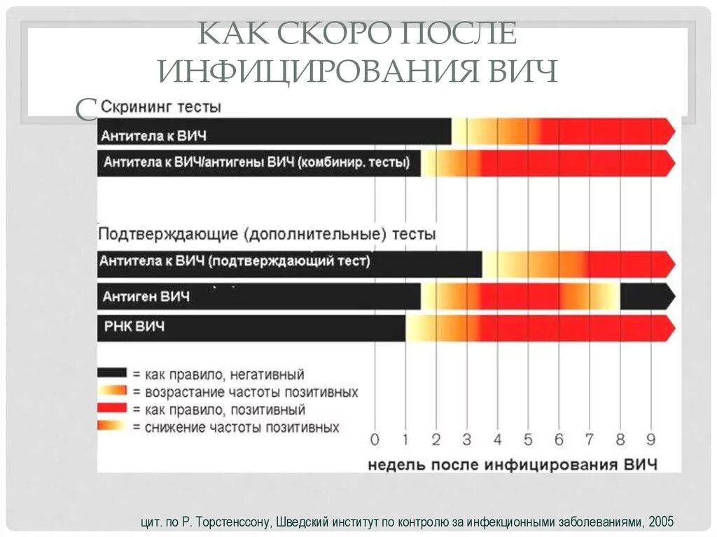 ИФА 4 поколения на ВИЧ. Достоверность ИФА 4 поколения на ВИЧ. ИФА 4 поколения на ВИЧ через 3 недель достоверность. Тест на ВИЧ 4 поколения. Тест определения вич