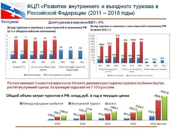 Целевая программа туризма