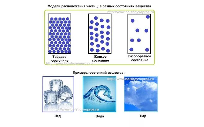 Расположение газообразных