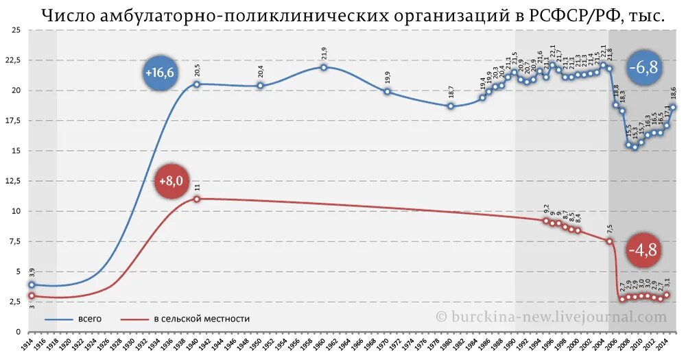 Количество школ в 2000. Количество больниц в СССР И России. Число больниц в РФ И РСФСР. Численность больниц в России по годам Росстат. Статистика школ и больниц в СССР И РФ.