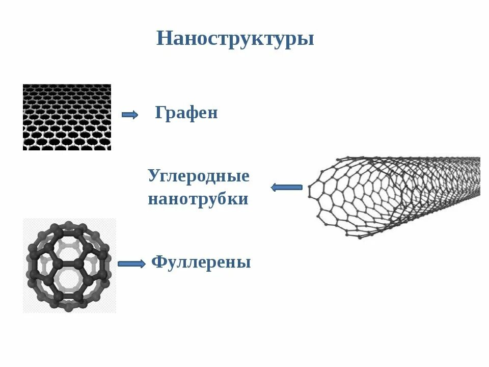 Графен фуллерен нанотрубки. Углеродные трубки фуллерен. Наноструктуры углеродные нанотрубки. Структура углерода Графен.