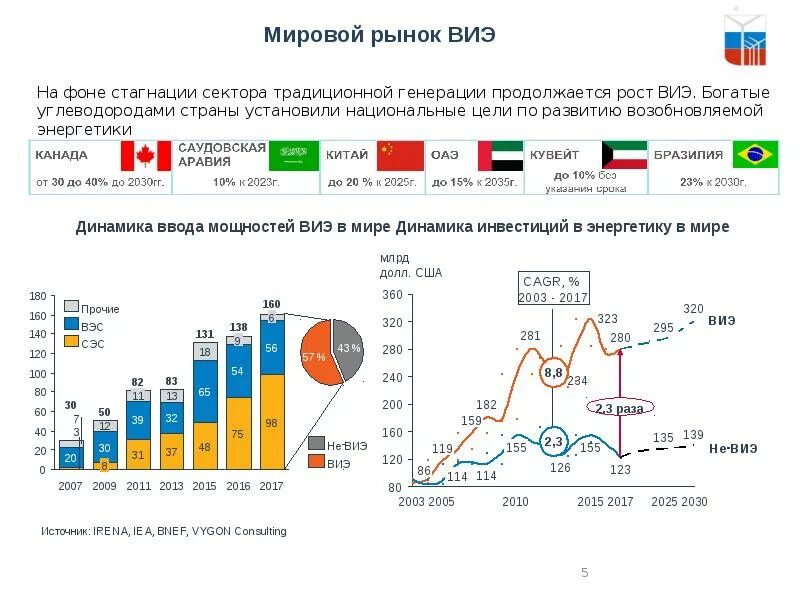 Регионы лидеры по производству электроэнергии. Инвестиции в возобновляемую энергетику. Виэ-генерации. Не возобновляемые источники энергии. Рынок виэ.