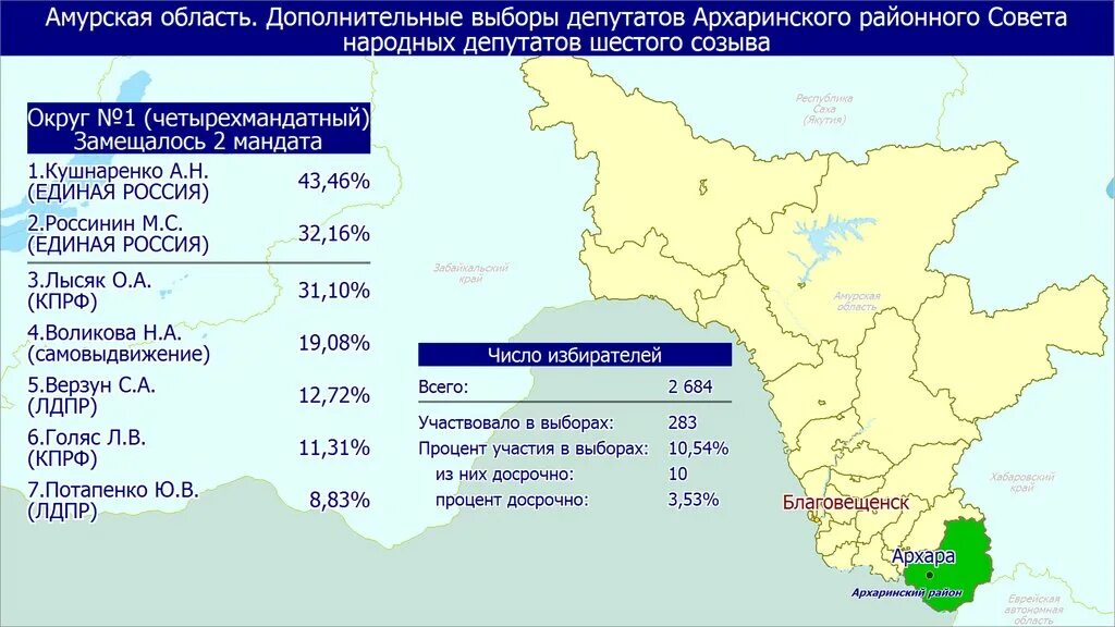 Результаты выборов в карелии 2024. Волгоград субъект РФ. Предварительные итоги голосования 2021. Субъект Российской Федерации Волгоград. Предварительные Результаты выборов в субъектах Российской Федерации.