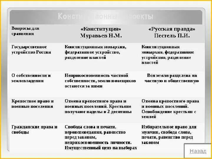 Презентация на тему "История Конституции России" - презентации по Истории скачат