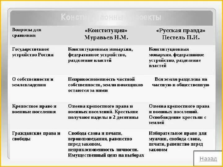 Муравьев крепостное право. Конституция Муравьева и русская правда Пестеля таблица. «Конституция» н.м. Муравьева и «русская правда». "Конституции" н. м. Муравьева и "русской правды" п. и. Пестеля таблица. Конституция н м Муравьева и русская правда таблица.