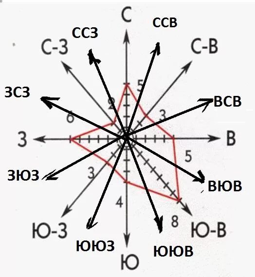 Азимут Румб Северо-Северо-Восток. Румб Юго-Юго-Восток Азимут. Направления ветров санкт петербург