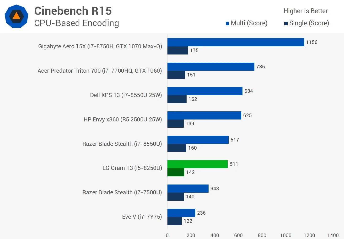 Intel Core i5-8250u. I5 8250u. I5-8250u апгрейд. I3 10110u Benchmark. 1235u vs 12450h