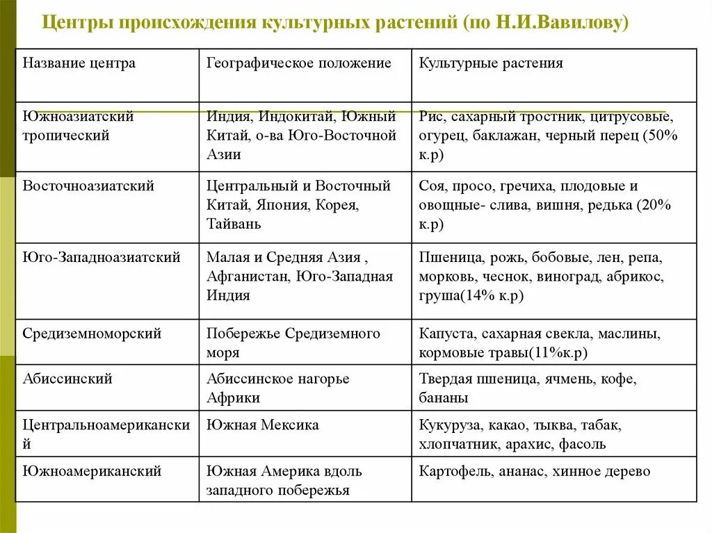 Таблица Вавилова центры происхождения культурных растений. Вавилов центры происхождения культурных растений. Вавилов центры происхождения культурных растений таблица. Центры происхождения культурных растений по Вавилова.